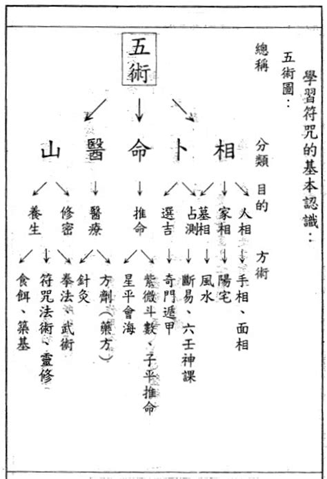 五術命理|術數 (五術)的認識 – 陸毅堪輿易學會